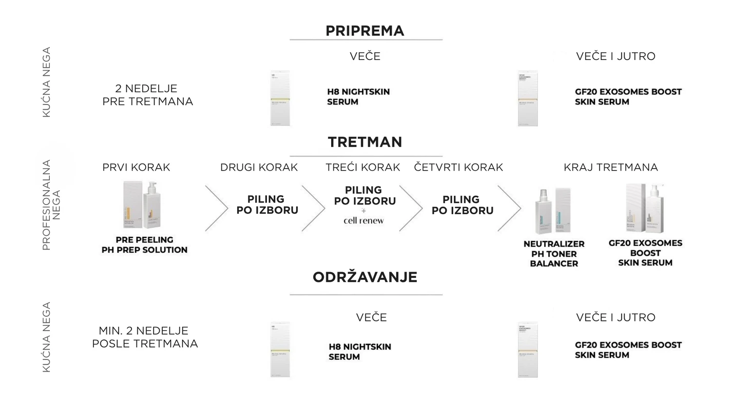 Protokol primene Dermoaroma Hybrid Peel piling sistema